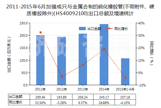 2011-2015年6月加強(qiáng)或只與金屬合制的硫化橡膠管(不帶附件、硬質(zhì)橡膠除外)(HS40092100)出口總額及增速統(tǒng)計